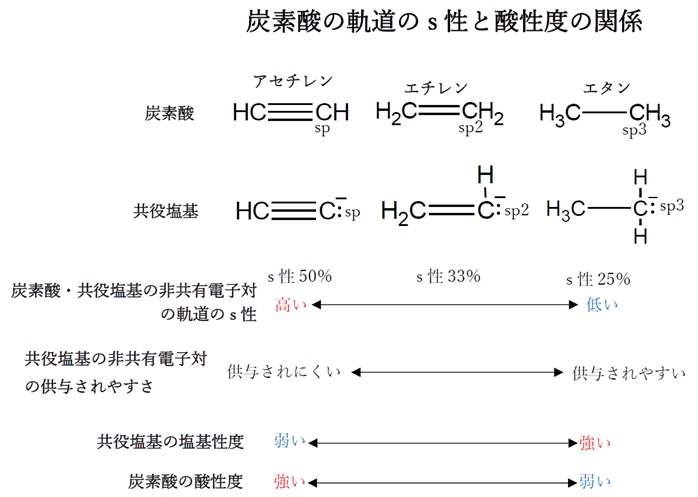 炭素酸 炭化水素 の軌道のs性と酸性度 薬剤師国家試験94