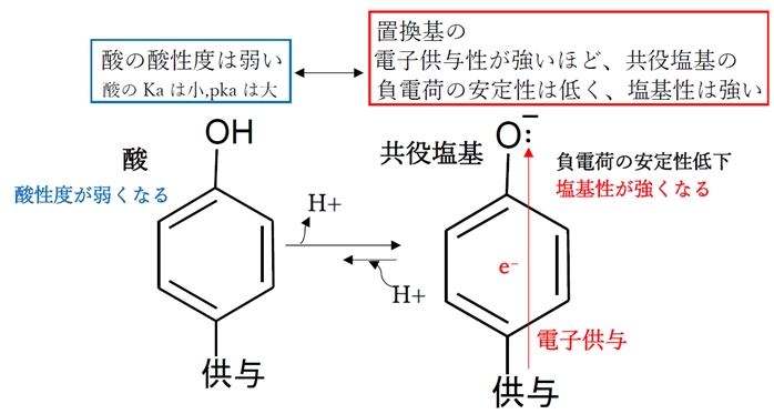 P M ニトロフェノールの酸性の比較 薬剤師国家試験95回問4b