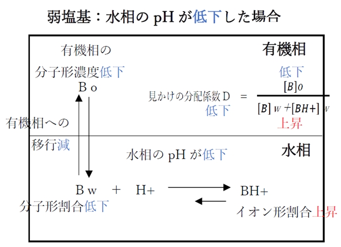 酸性薬物フロセミドの分配係数 Pka 101回薬剤師国家試験問205