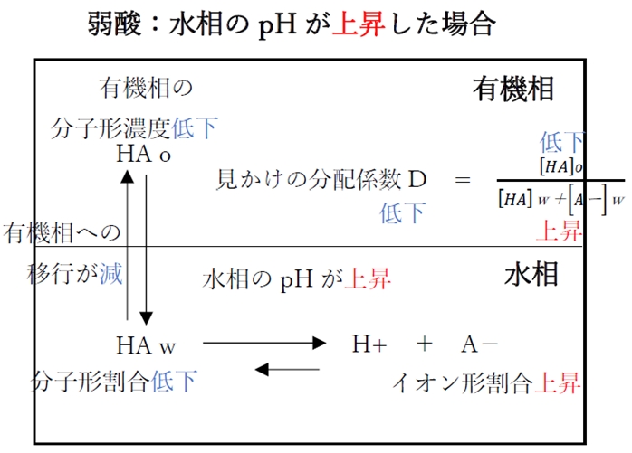 酸性薬物フロセミドの分配係数 Pka 101回薬剤師国家試験問205