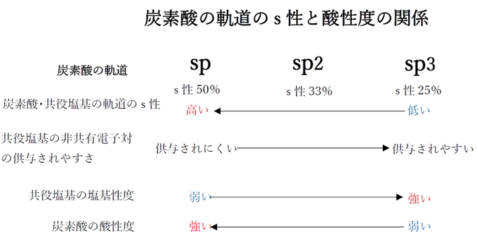 炭素酸 炭化水素 の軌道のs性と酸性度 薬剤師国家試験94