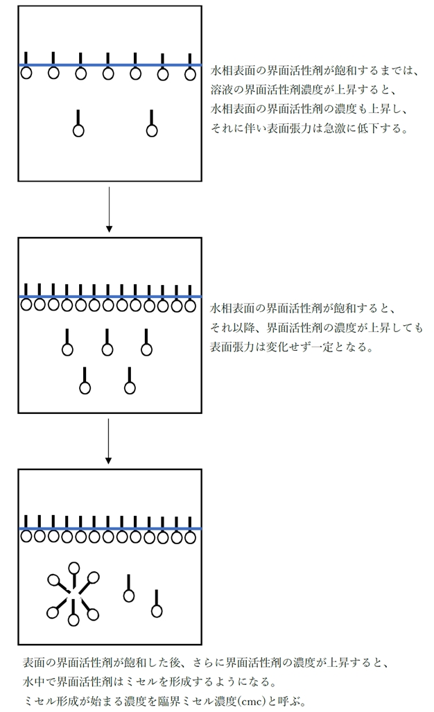 界面活性剤水溶液の表面張力と臨界ミセル濃度 99回問175の