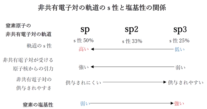 含窒素化合物の塩基性 薬剤師国家試験98回問10