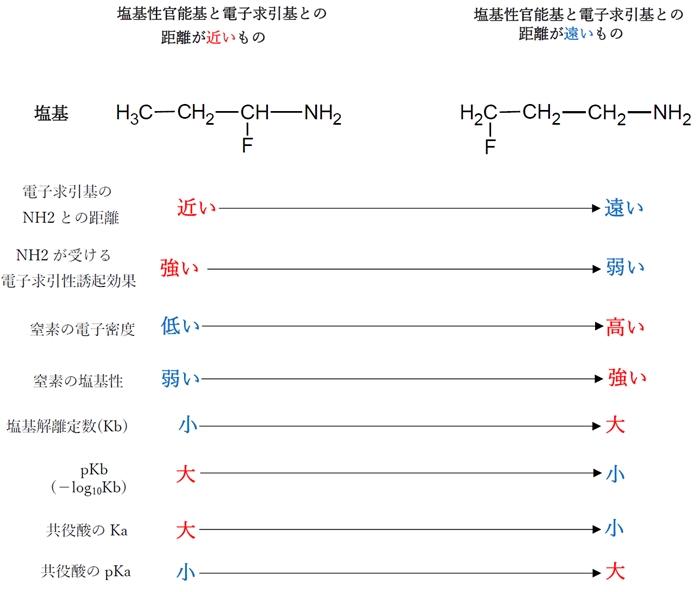 誘起効果の距離による変化 酸性 塩基性への影響 化学系薬学
