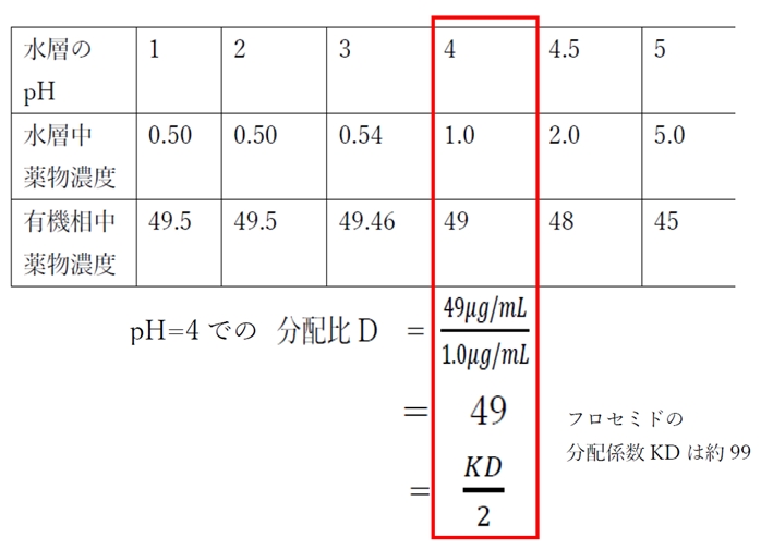 酸性薬物フロセミドの分配係数・pka 101回薬剤師国家試験問205