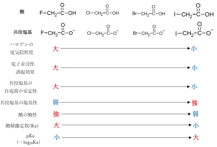 pKa値が最も小さいカルボン酸はどれか 103回薬剤師国家試験問10