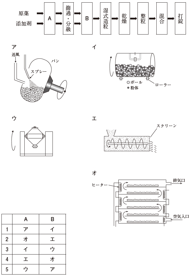 109回薬剤師国家試験問183 湿式顆粒圧縮法の製造工程と使用する装置
