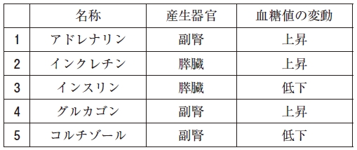 111回薬剤師国家試験問113の解説 血糖値を変動させるホルモン