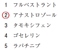 111回薬剤師国家試験問40の解説 アロマターゼ阻害薬
