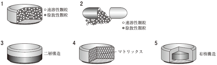 111回薬剤師国家試験問54の解説 スパスタブ型製剤の構造