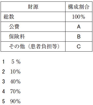 111回薬剤師国家試験問79の解説 財源別国民医療費の構成割合