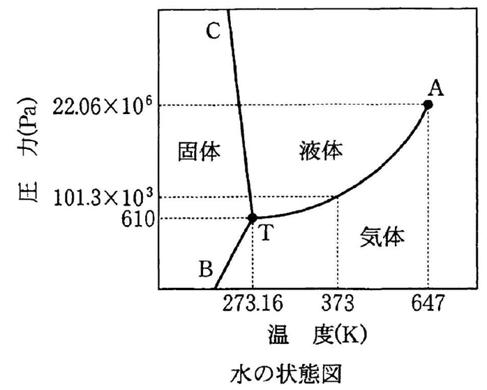 蒸発曲線と昇華曲線の温度と圧力の関係式 90回問18c