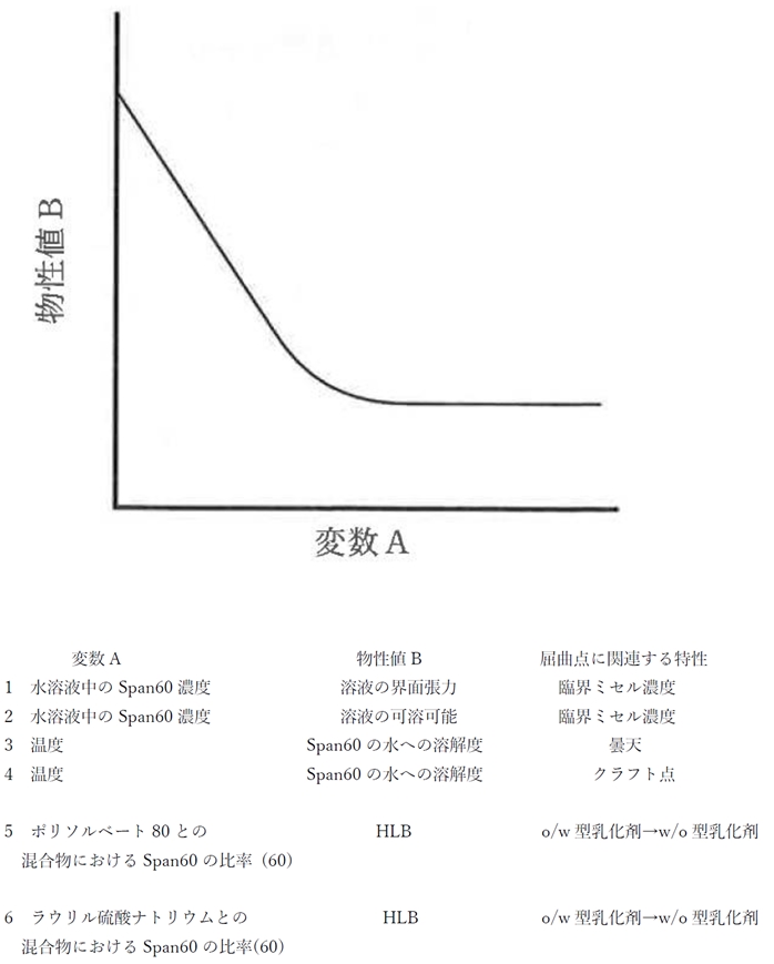 93回薬剤師国家試験問171 モノステアリン酸ソルビタン60 (Span60) に関する物性値B