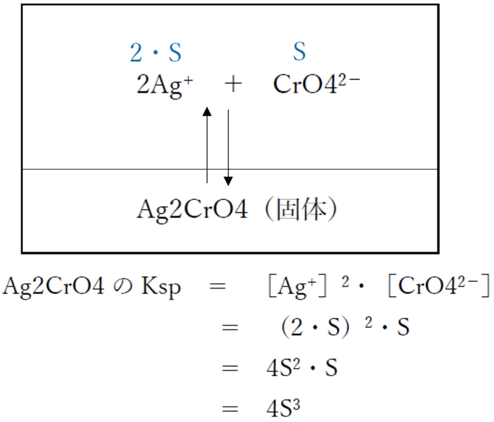 Ag2CrO4の溶解度と溶解度積の関係式 薬剤師国家試験97回問3