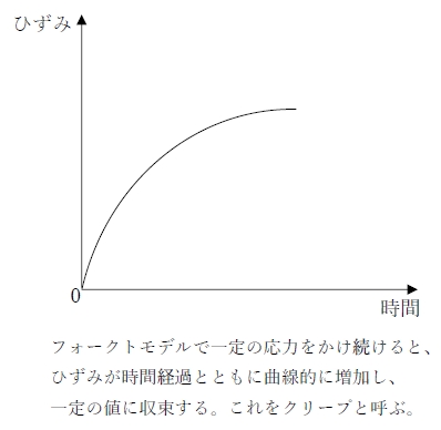 Voigt粘弾性の力学的モデルのクリープ 薬学100回問175の5