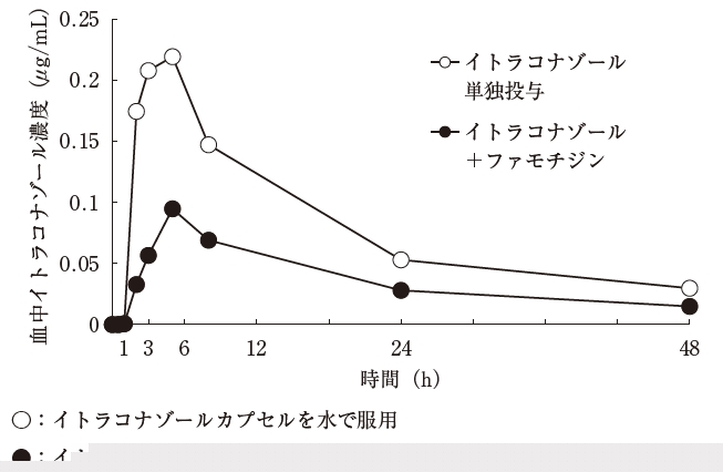 109回薬剤師国家試験問170 イトラコナゾールの吸収過程におけるファモチジンとの相互作用及びその回避法