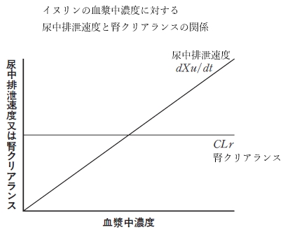 イヌリンの腎クリアランスと糸球体ろ過速度・血漿中濃度の関係 薬学96回問155の1,2