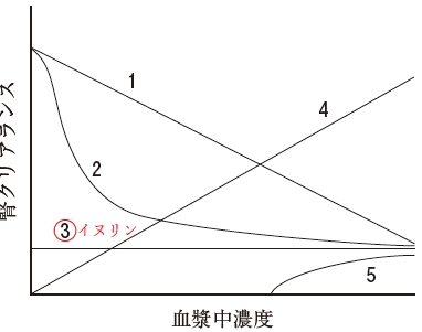 105回薬剤師国家試験問45 イヌリンの血漿中濃度と腎クリアランスとの関係を示すのはどれか