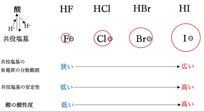 ハロゲン化水素の酸性度と共役塩基の安定性