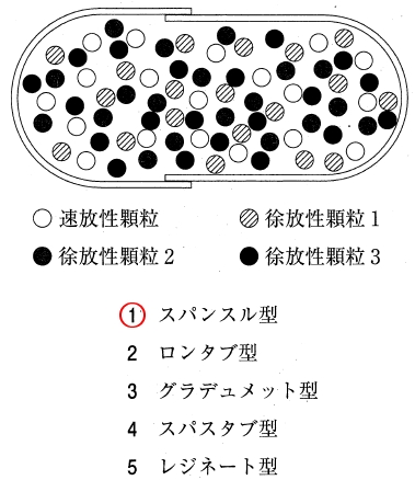 110回薬剤師国家試験問53 模式図で示される経口徐放カプセルの型