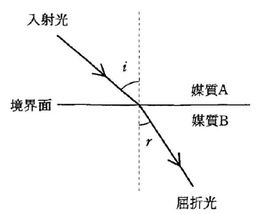 相対屈折率と入射光の波長 90回薬剤師国家試験問16