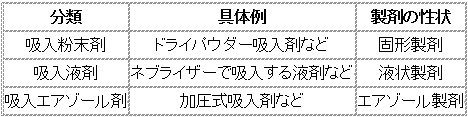 111回薬剤師国家試験問52の解説 固形製剤、液状製剤及びエアゾール製剤が含まれている製剤