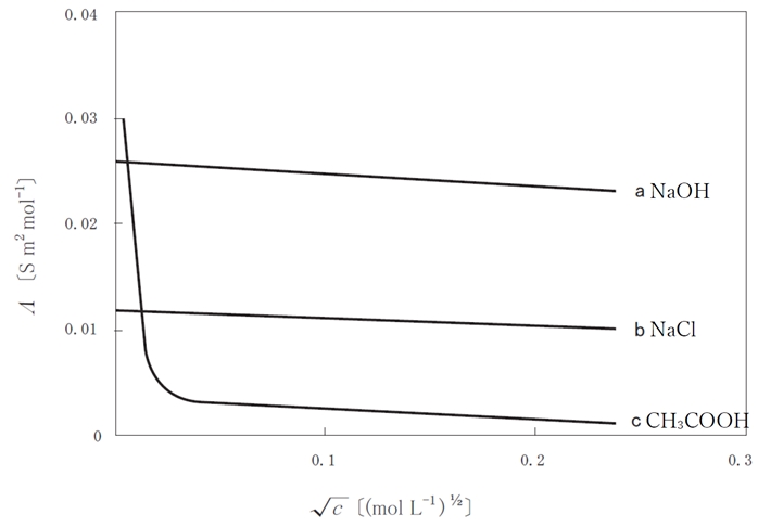 強電解質のモル伝導率は濃度の平方根に比例して減少 96回問20ab