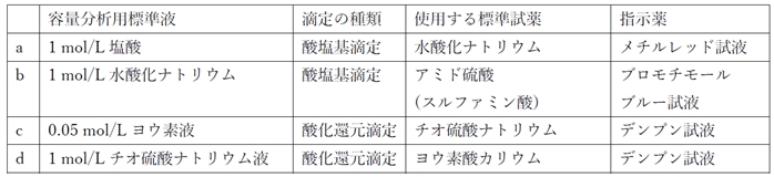 日本薬局方容量分析用標準液の標定に関する記述　87回薬剤師国家試験問31