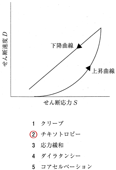 110回薬剤師国家試験問51 構造粘性を有する製剤でみられる、下図のレオグラムを示す現象