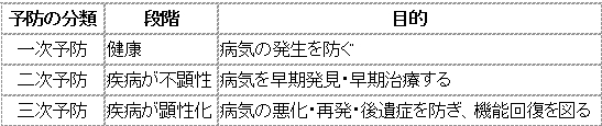 疾病の一次予防・二次予防・三次予防の違いと具体例