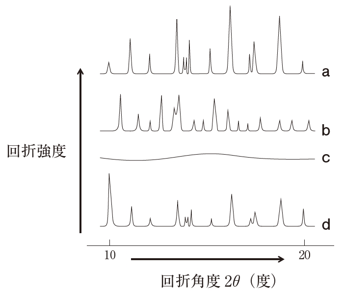109回薬剤師国家試験問4 粉末X線回折パターンの横軸に表されるパラメータ
