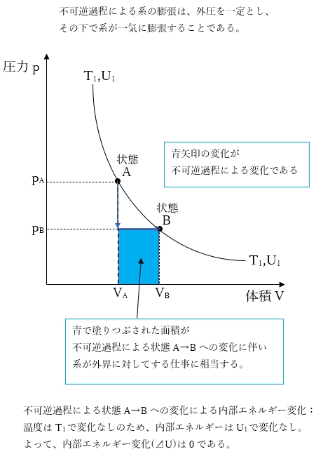 系が外界に対してする仕事 不可逆過程と可逆過程の違い 薬学110回問91の5