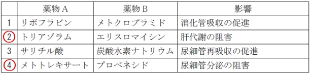 薬物Bの併用が薬物Aの体内動態に及ぼす影響 97回薬剤師国家試験問171