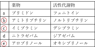 90回薬剤師国家試験問157 薬物とその活性代謝物との対応のうち、正しいものの組合せはどれか