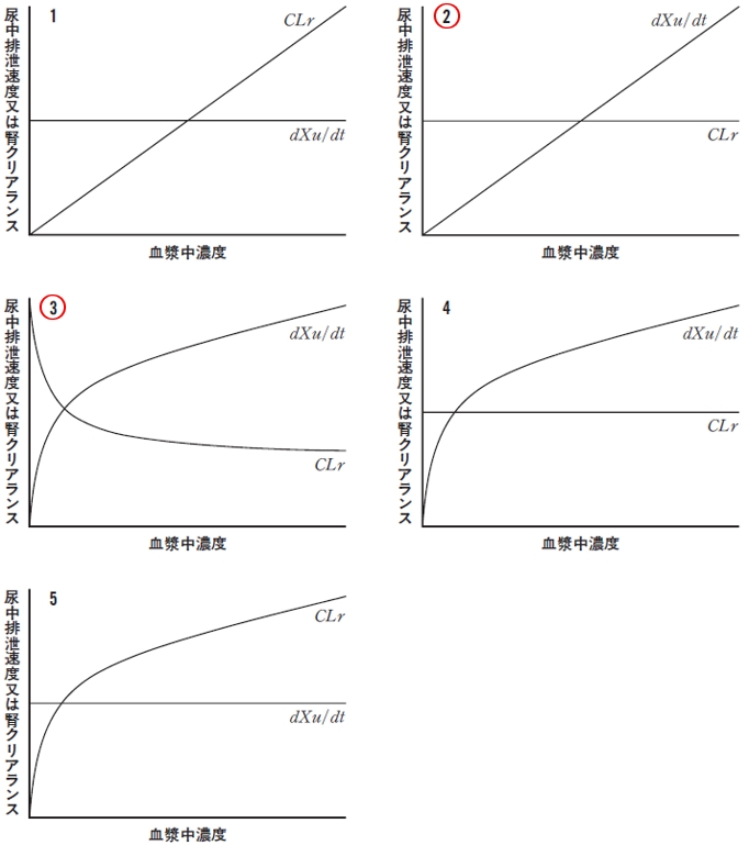 99回薬剤師国家試験問170 血漿中濃度に対する尿中排泄速度と腎クリアランスの関係
